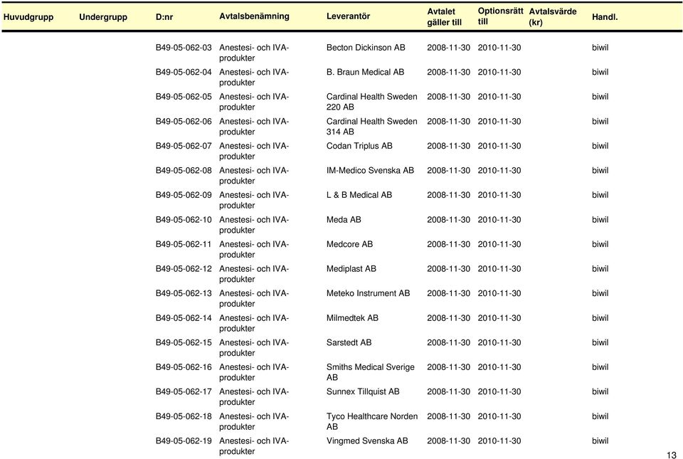 2008-11-30 2010-11-30 314 B49-05-062-07 Anestesi- och IVAprodukter Codan Triplus 2008-11-30 2010-11-30 B49-05-062-08 Anestesi- och IVAprodukter IM-Medico Svenska 2008-11-30 2010-11-30 B49-05-062-09