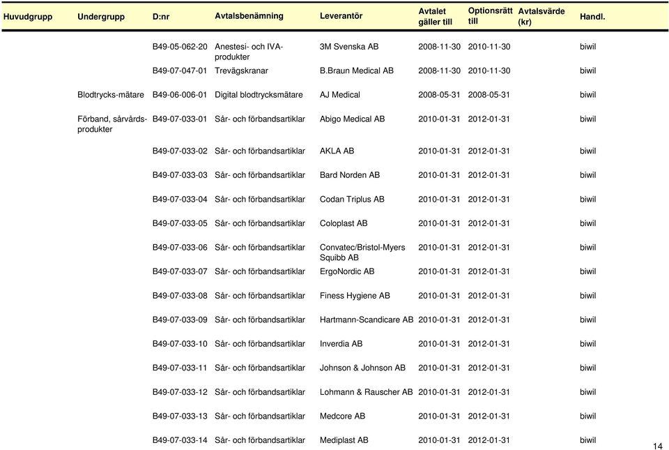 Medical 2010-01-31 2012-01-31 B49-07-033-02 Sår- och förbandsartiklar AKLA 2010-01-31 2012-01-31 B49-07-033-03 Sår- och förbandsartiklar Bard Norden 2010-01-31 2012-01-31 B49-07-033-04 Sår- och