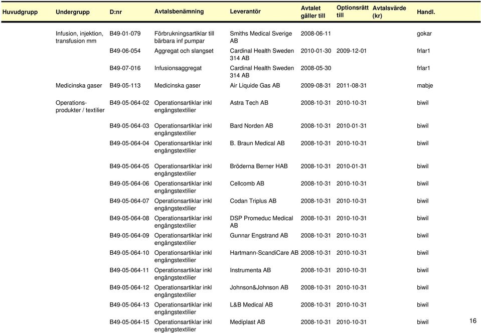 Operationsprodukter / textilier B49-05-064-02 Operationsartiklar inkl Astra Tech 2008-10-31 2010-10-31 B49-05-064-03 Operationsartiklar inkl Bard Norden 2008-10-31 2010-01-31 B49-05-064-04