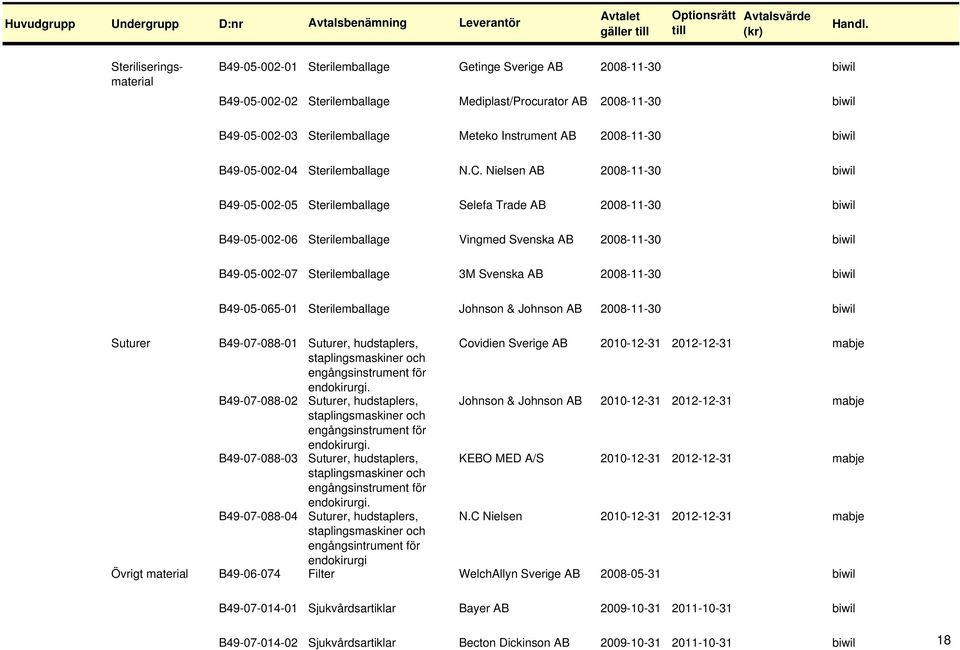 Nielsen 2008-11-30 B49-05-002-05 Sterilemballage Selefa Trade 2008-11-30 B49-05-002-06 Sterilemballage Vingmed Svenska 2008-11-30 B49-05-002-07 Sterilemballage 3M Svenska 2008-11-30 B49-05-065-01