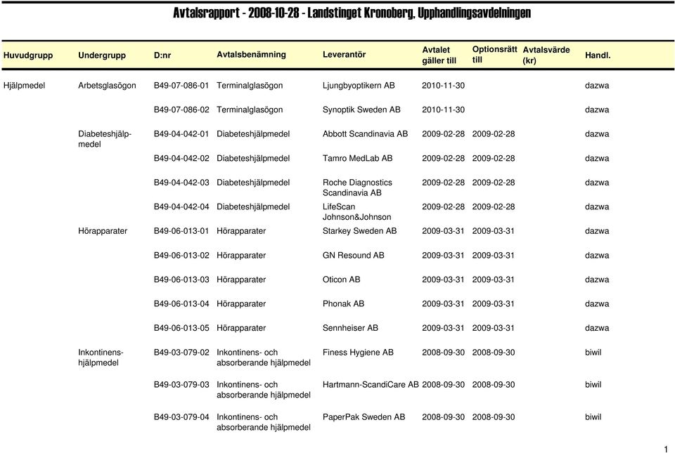 2009-02-28 2009-02-28 dazwa B49-04-042-03 Diabeteshjälpmedel Roche Diagnostics 2009-02-28 2009-02-28 dazwa Scandinavia B49-04-042-04 Diabeteshjälpmedel LifeScan 2009-02-28 2009-02-28 dazwa