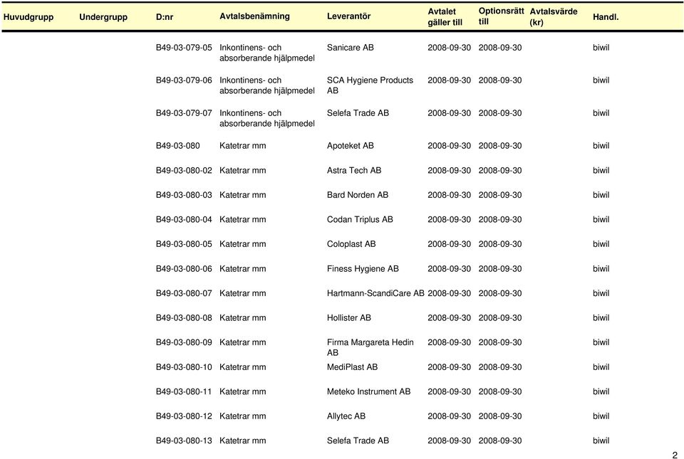 2008-09-30 B49-03-080-03 Katetrar mm Bard Norden 2008-09-30 2008-09-30 B49-03-080-04 Katetrar mm Codan Triplus 2008-09-30 2008-09-30 B49-03-080-05 Katetrar mm Coloplast 2008-09-30 2008-09-30