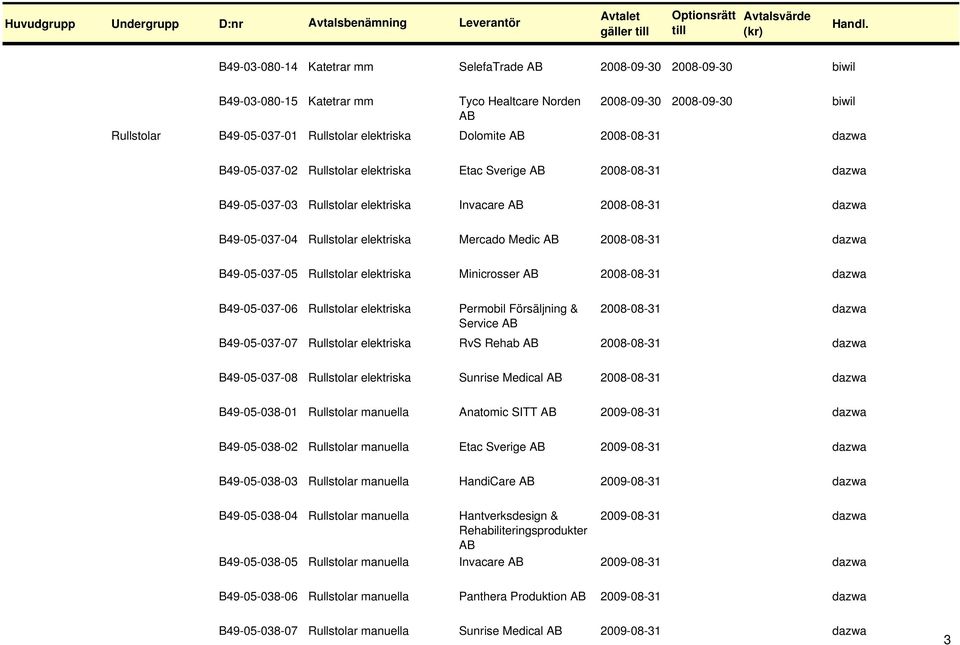 2008-08-31 dazwa B49-05-037-05 Rullstolar elektriska Minicrosser 2008-08-31 dazwa B49-05-037-06 Rullstolar elektriska Permobil Försäljning & 2008-08-31 dazwa Service B49-05-037-07 Rullstolar