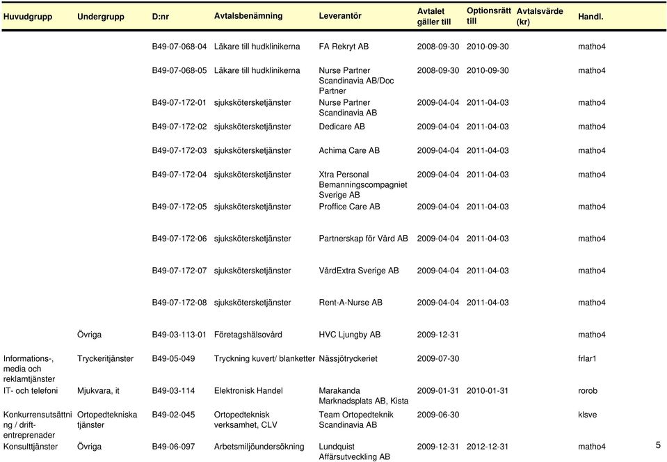 2011-04-03 B49-07-172-04 sjukskötersketjänster Xtra Personal 2009-04-04 2011-04-03 Bemanningscompagniet Sverige B49-07-172-05 sjukskötersketjänster Proffice Care 2009-04-04 2011-04-03 B49-07-172-06