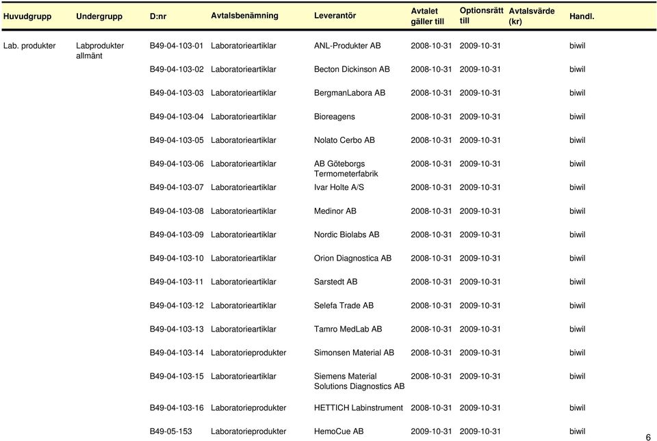 Laboratorieartiklar BergmanLabora 2008-10-31 2009-10-31 B49-04-103-04 Laboratorieartiklar Bioreagens 2008-10-31 2009-10-31 B49-04-103-05 Laboratorieartiklar Nolato Cerbo 2008-10-31 2009-10-31
