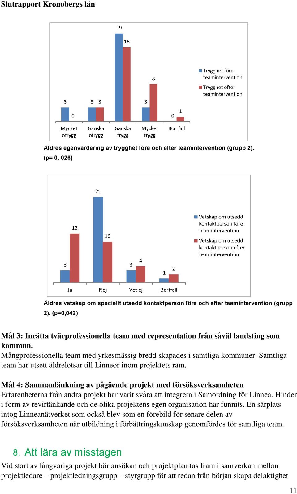 (p=0,042) Mål 3: Inrätta tvärprofessionella team med representation från såväl landsting som kommun. Mångprofessionella team med yrkesmässig bredd skapades i samtliga kommuner.