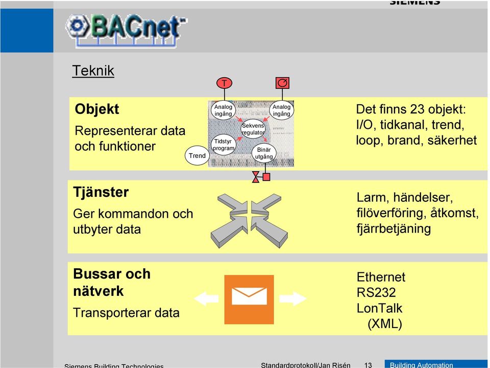 tidkanal, trend, loop, brand, säkerhet Tjänster Ger kommandon och utbyter data Larm, händelser,