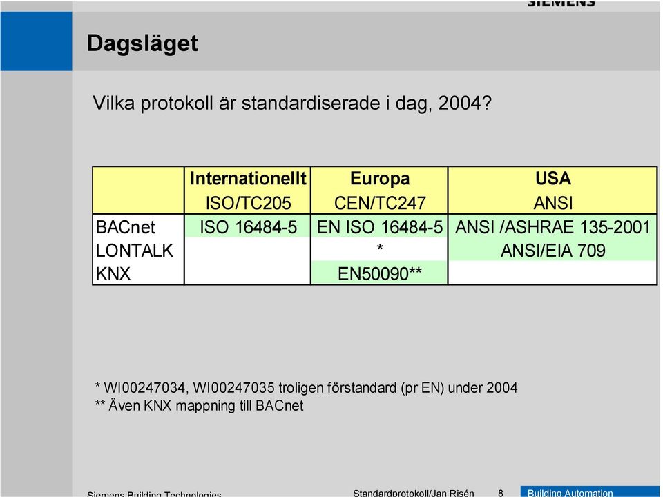 16484-5 ANSI /ASHRAE 135-2001 LONTALK * ANSI/EIA 709 KNX EN50090** * WI00247034,