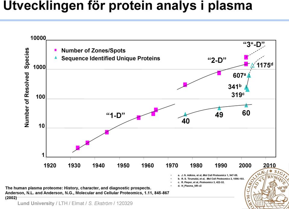 character, and diagnostic prospects. Anderson, N.L. and Anderson, N.G., Molecular and Cellular Proteomics, 1.11, 845-867 (2002) a. J. N. Adkins, et al, Mol Cell Proteomics 1, 947-55.