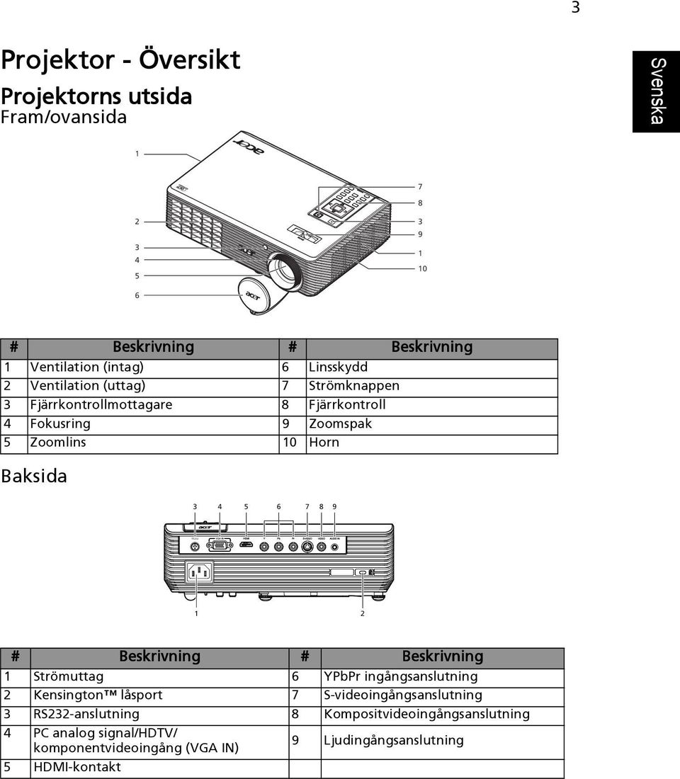 3 4 5 6 7 8 9 1 2 # Beskrivning # Beskrivning 1 Strömuttag 6 YPbPr ingångsanslutning 2 Kensington låsport 7 S-videoingångsanslutning 3