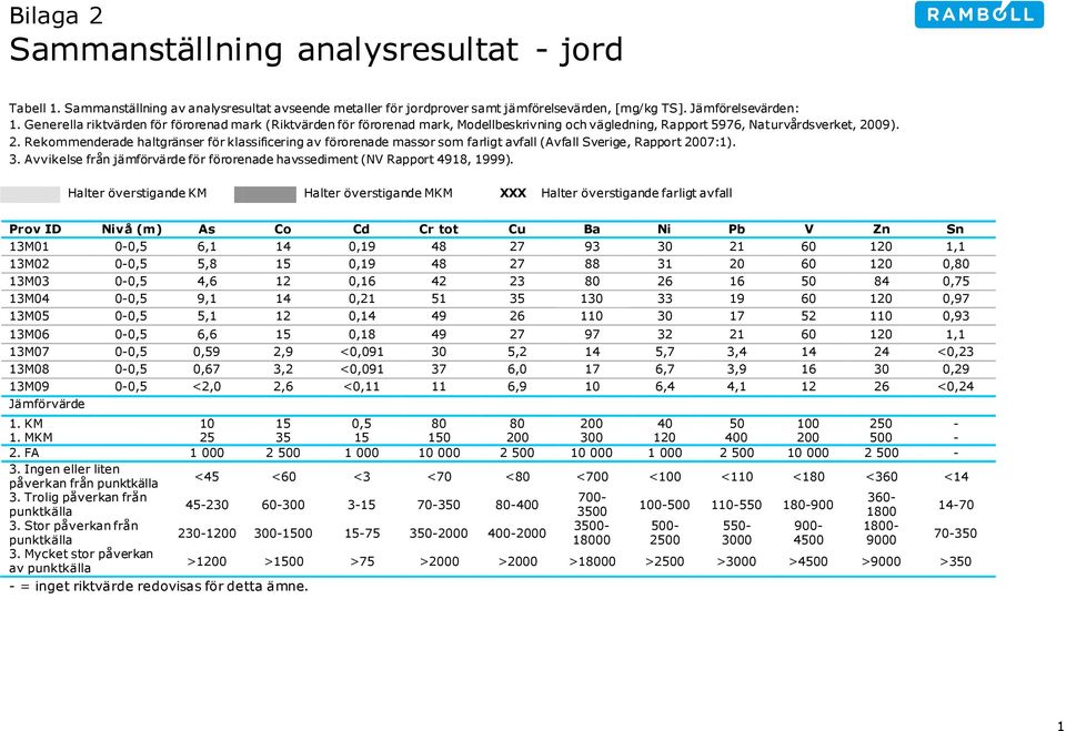 09). 2. Rekommenderade haltgränser för klassificering av förorenade massor som farligt avfall (Avfall Sverige, Rapport 2007:1). 3.