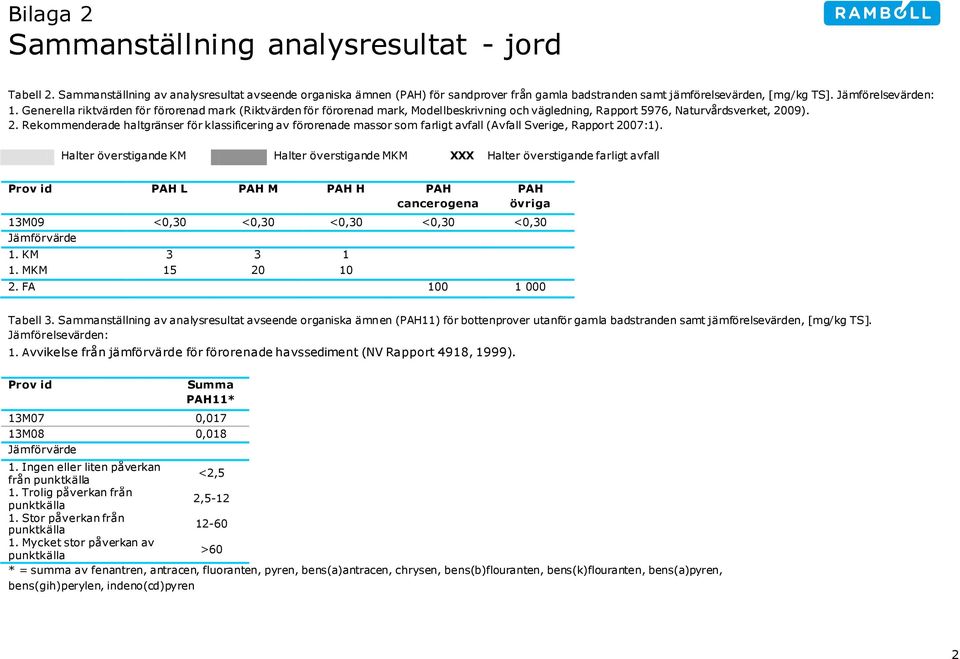 09). 2. Rekommenderade haltgränser för klassificering av förorenade massor som farligt avfall (Avfall Sverige, Rapport 2007:1).