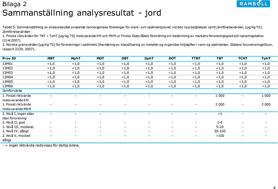 Finska riktvärden för TBT + TphT [µg/kg TS] motsvarande KM och MKM ur Finska Statsrådets förordning om bedömning av markens föroreningsgrad och saneringsbehov (214/2007). 2.