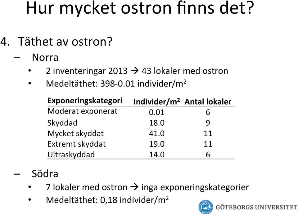 01 individer/m 2 Exponeringskategori Individer/m 2 Antal lokaler Moderat exponerat 0.