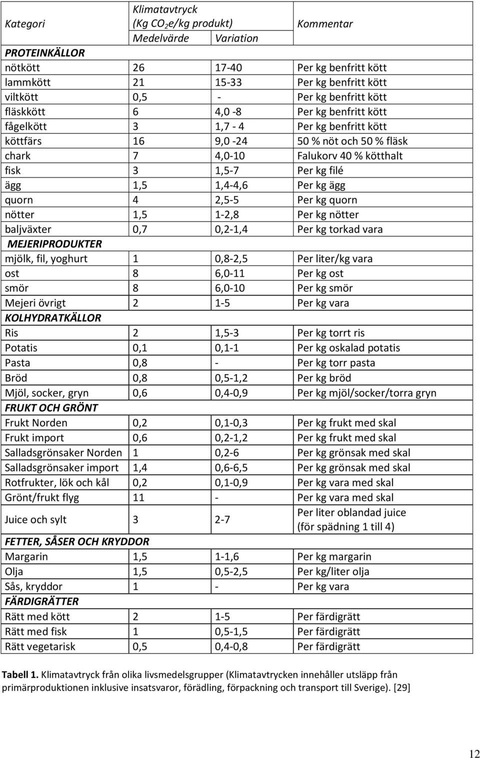 1,4-4,6 Per kg ägg quorn 4 2,5-5 Per kg quorn nötter 1,5 1-2,8 Per kg nötter baljväxter 0,7 0,2-1,4 Per kg torkad vara MEJERIPRODUKTER mjölk, fil, yoghurt 1 0,8-2,5 Per liter/kg vara ost 8 6,0-11 Per