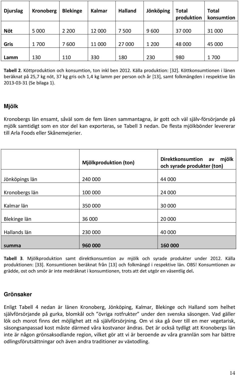 Köttkonsumtionen i länen beräknat på 25,7 kg nöt, 37 kg gris och 1,4 kg lamm per person och år [13], samt folkmängden i respektive län 2013-03-31 (Se bilaga 1).