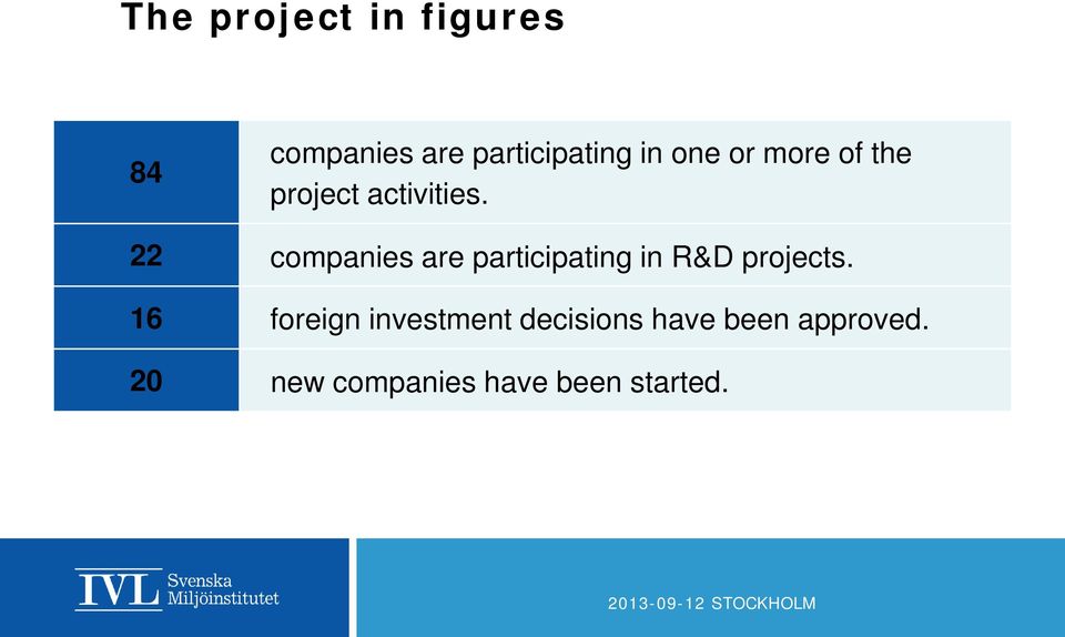 22 companies are participating in R&D projects.