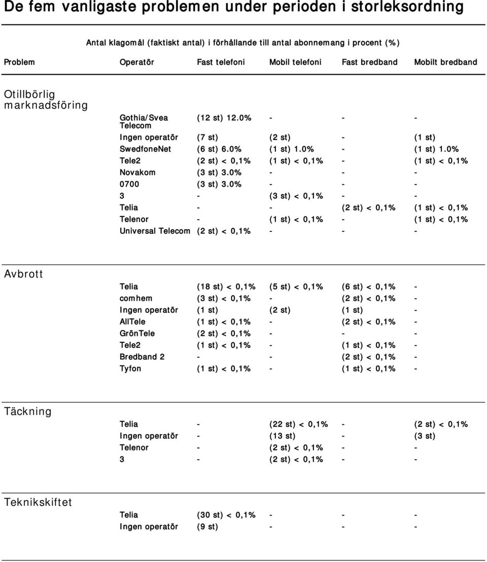 0% Tele2 (2 st) < 0,1% (1 st) < 0,1% - (1 st) < 0,1% Novakom (3 st) 3.0% - - - 0700 (3 st) 3.