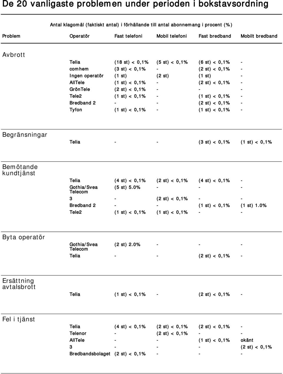 - GrönTele (2 st) < 0,1% - - - Tele2 (1 st) < 0,1% - (1 st) < 0,1% - Bredband 2 - - (2 st) < 0,1% - Tyfon (1 st) < 0,1% - (1 st) < 0,1% - Begränsningar Telia - - (3 st) < 0,1% (1 st) < 0,1% Bemötande