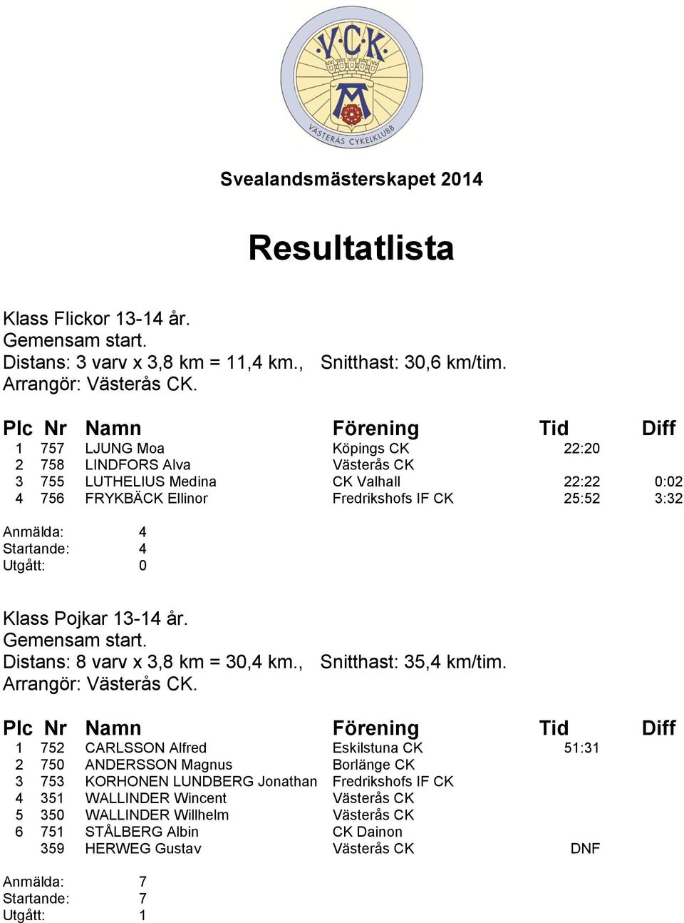 Anmälda: 4 Startande: 4 Klass Pojkar 13-14 år. Distans: 8 varv x 3,8 km = 30,4 km., Snitthast: 35,4 km/tim.