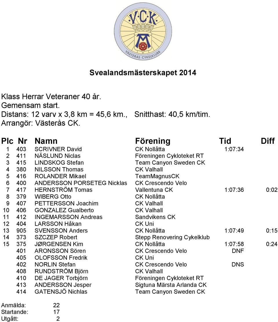 400 ANDERSSON PORSETEG Nicklas CK Crescendo Velo 7 417 HERNSTRÖM Tomas Vallentuna CK 1:07:36 0:02 8 379 WIBERG Otto CK Nollåtta 9 407 PETTERSSON Joachim CK Valhall 10 406 GONZALEZ Gualberto CK