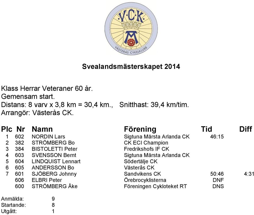 CK 4 603 SVENSSON Bernt Sigtuna Märsta Arlanda CK 5 604 LINDQUIST Lennart Södertälje CK 6 605 ANDERSSON Bo Västerås CK 7 601