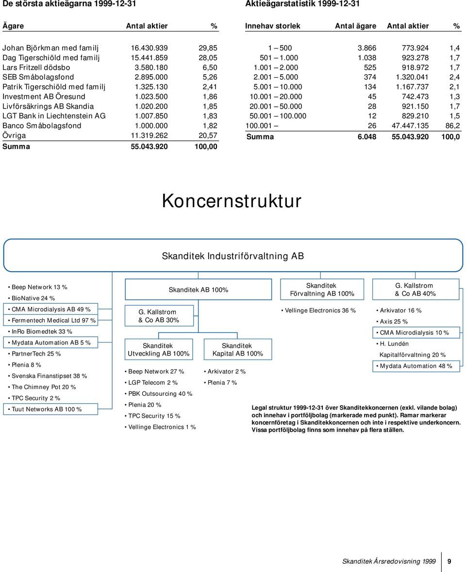 500 1,86 Livförsäkrings AB Skandia 1.020.200 1,85 LGT Bank in Liechtenstein AG 1.007.850 1,83 Banco Småbolagsfond 1.000.000 1,82 Övriga 11.319.262 20,57 Summa 55.043.920 100,00 1 500 3.866 773.