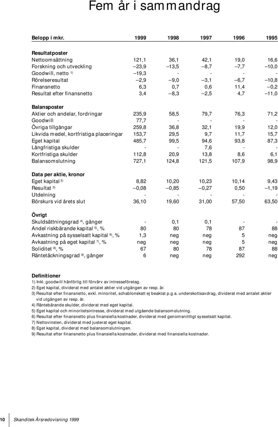 Finansnetto 6,3 0,7 0,6 11,4 0,2 Resultat efter finansnetto 3,4 8,3 2,5 4,7 11,0 Balansposter Aktier och andelar, fordringar 235,9 58,5 79,7 76,3 71,2 Goodwill 77,7 - - - - Övriga tillgångar 259,8