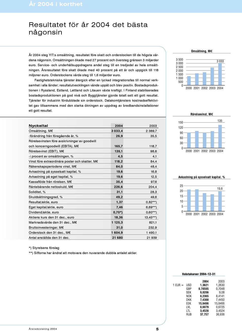 Årsresultatet före skatt ökade med 40 procent på ett år och uppgick till 118 miljoner euro. Orderstockens värde steg till 1,6 miljarder euro.