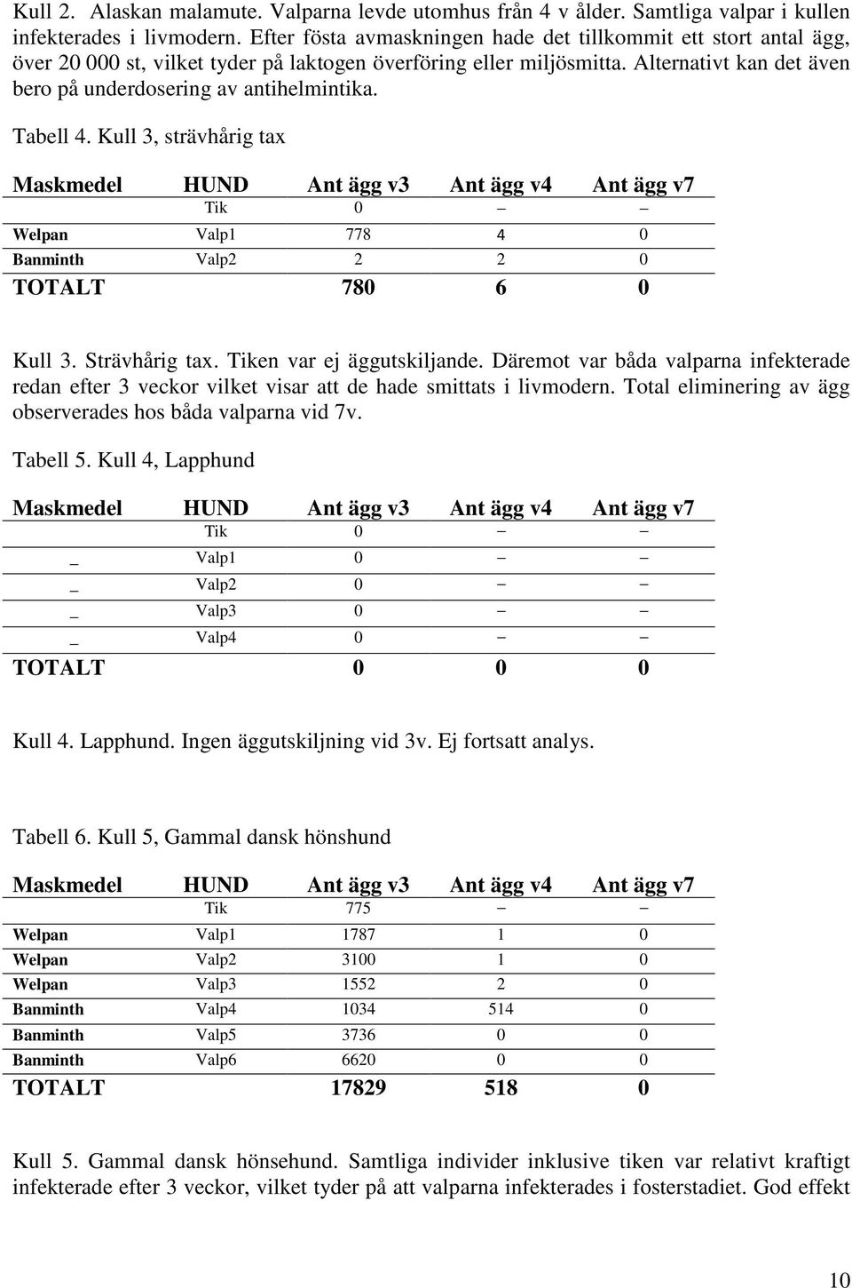 Alternativt kan det även bero på underdosering av antihelmintika. Tabell 4.