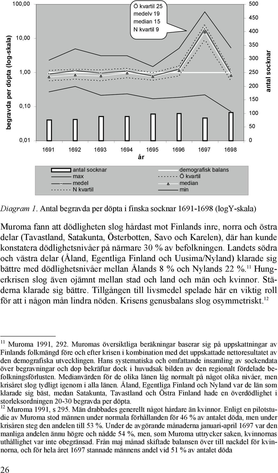 Antal begravda per döpta i finska socknar 1691-1698 (logy-skala) Muroma fann att dödligheten slog hårdast mot Finlands inre, norra och östra delar (Tavastland, Satakunta, Österbotten, Savo och