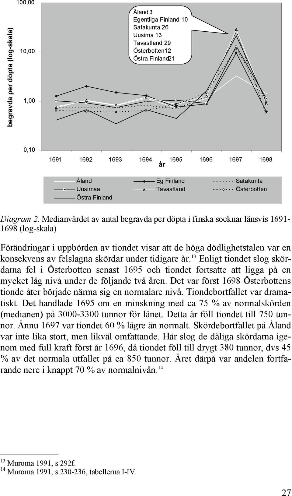 Medianvärdet av antal begravda per döpta i finska socknar länsvis 1691-1698 (log-skala) Förändringar i uppbörden av tiondet visar att de höga dödlighetstalen var en konsekvens av felslagna skördar
