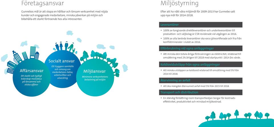 Leverantörer 100% av tongivande direktleverantörer och underleverantörer till produktion- och säljbolag är CSR-reviderade vid utgången av 2016.