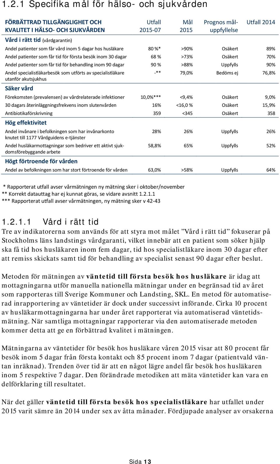 behandling inom 90 dagar 90 % >88% Uppfylls 90% Andel specialistläkarbesök som utförts av specialistläkare -** 79,0% Bedöms ej 76,8% utanför akutsjukhus Säker vård Förekomsten (prevalensen) av