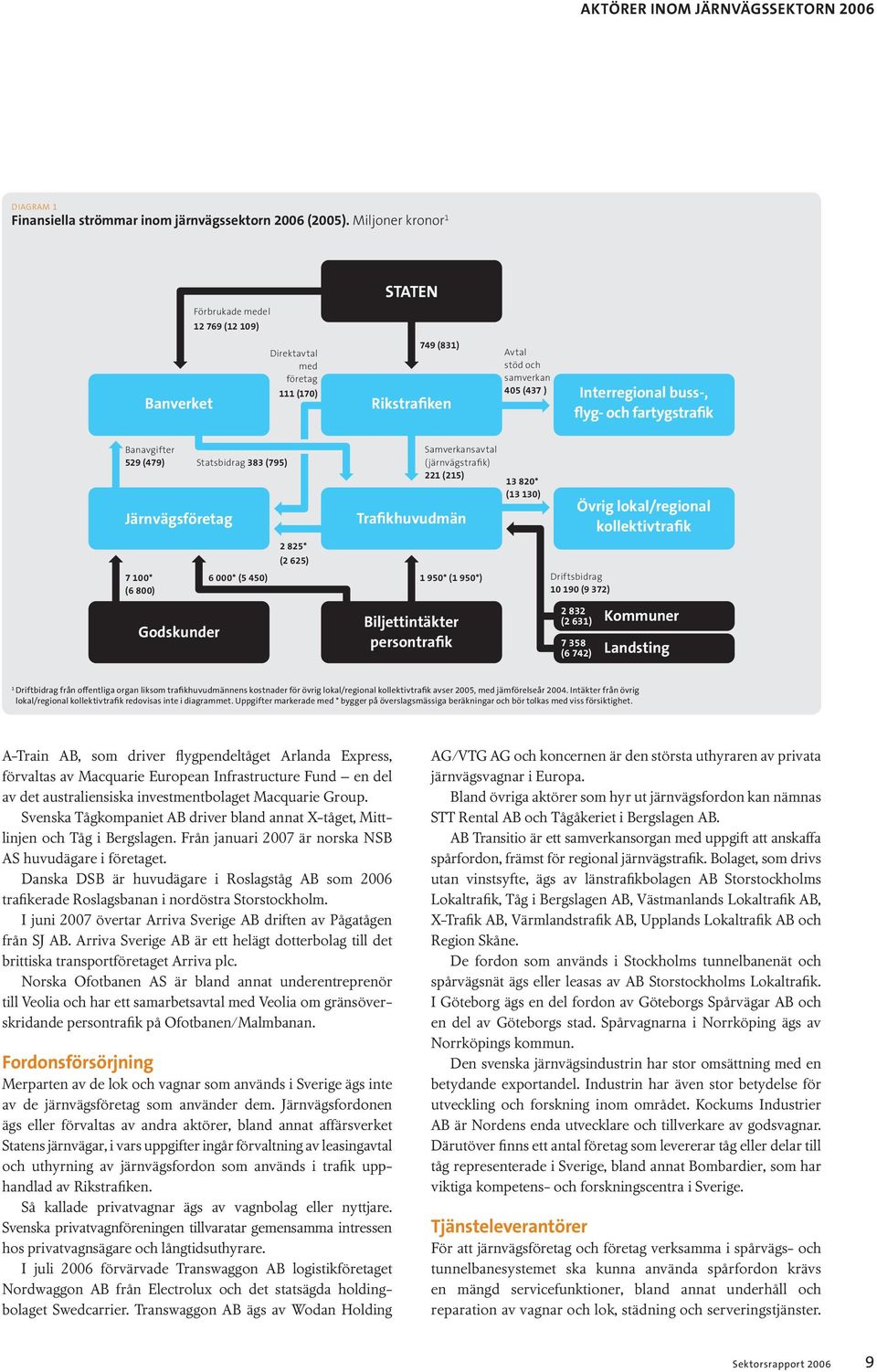 fartygstrafik Banavgifter 529 (479) Järnvägsföretag 7 100* (6 800) Statsbidrag 383 (795) 6 000* (5 450) 2 825* (2 625) Samverkansavtal (järnvägstrafik) 221 (215) Trafikhuvudmän 1 950* (1 950*) 13