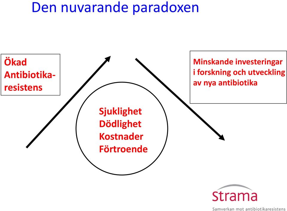 investeringar i forskning och utveckling