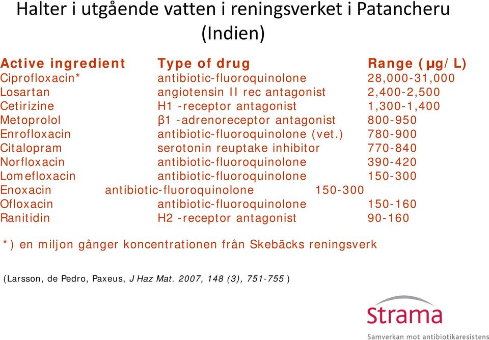 ) 780-900 Citalopram serotonin reuptake inhibitor 770-840 Norfloxacin antibiotic-fluoroquinolone 390-420 Lomefloxacin antibiotic-fluoroquinolone 150-300 Enoxacin antibiotic-fluoroquinolone