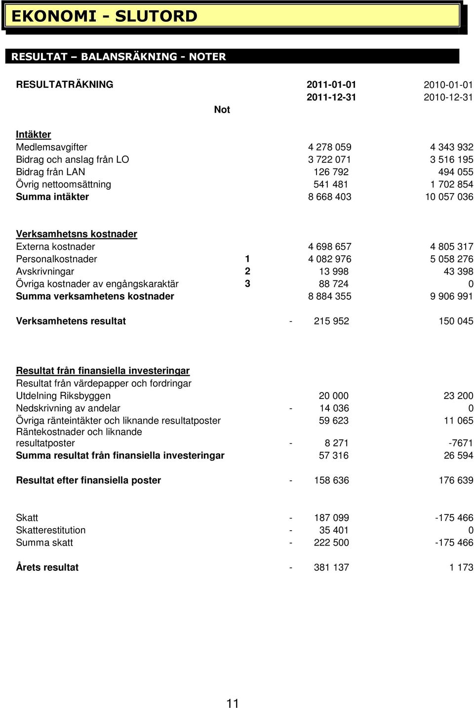 976 5 058 276 Avskrivningar 2 13 998 43 398 Övriga kostnader av engångskaraktär 3 88 724 0 Summa verksamhetens kostnader 8 884 355 9 906 991 Verksamhetens resultat - 215 952 150 045 Resultat från