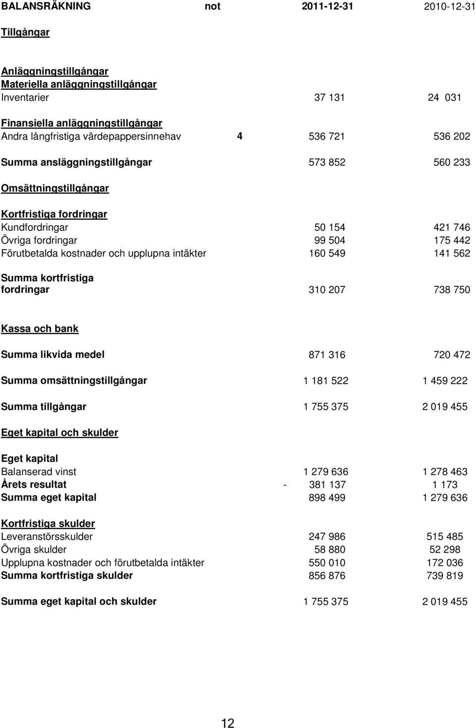 Förutbetalda kostnader och upplupna intäkter 160 549 141 562 Summa kortfristiga fordringar 310 207 738 750 Kassa och bank Summa likvida medel 871 316 720 472 Summa omsättningstillgångar 1 181 522 1