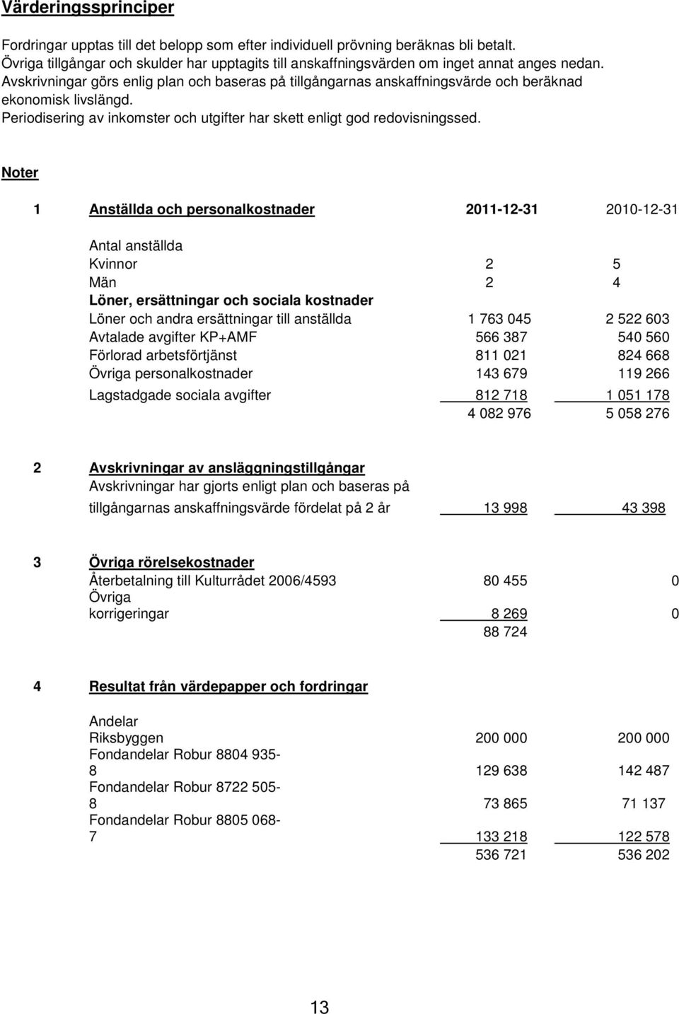 Avskrivningar görs enlig plan och baseras på tillgångarnas anskaffningsvärde och beräknad ekonomisk livslängd. Periodisering av inkomster och utgifter har skett enligt god redovisningssed.