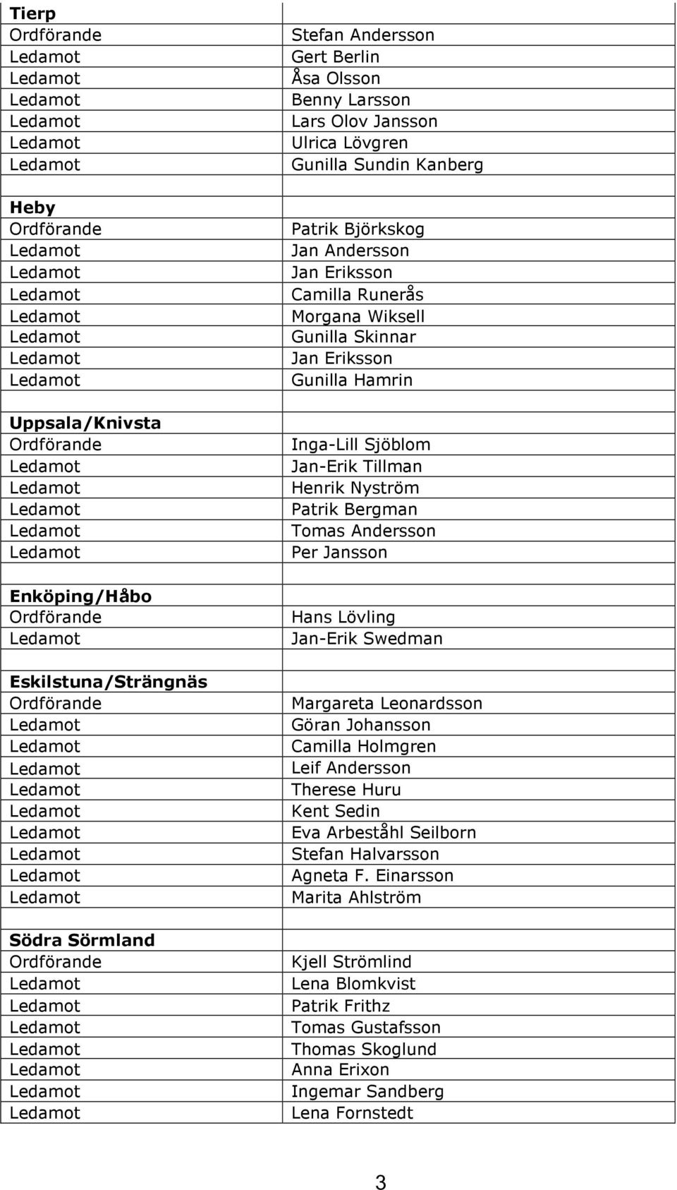 Patrik Bergman Tomas Andersson Per Jansson Hans Lövling Jan-Erik Swedman Margareta Leonardsson Göran Johansson Camilla Holmgren Leif Andersson Therese Huru Kent Sedin Eva Arbeståhl