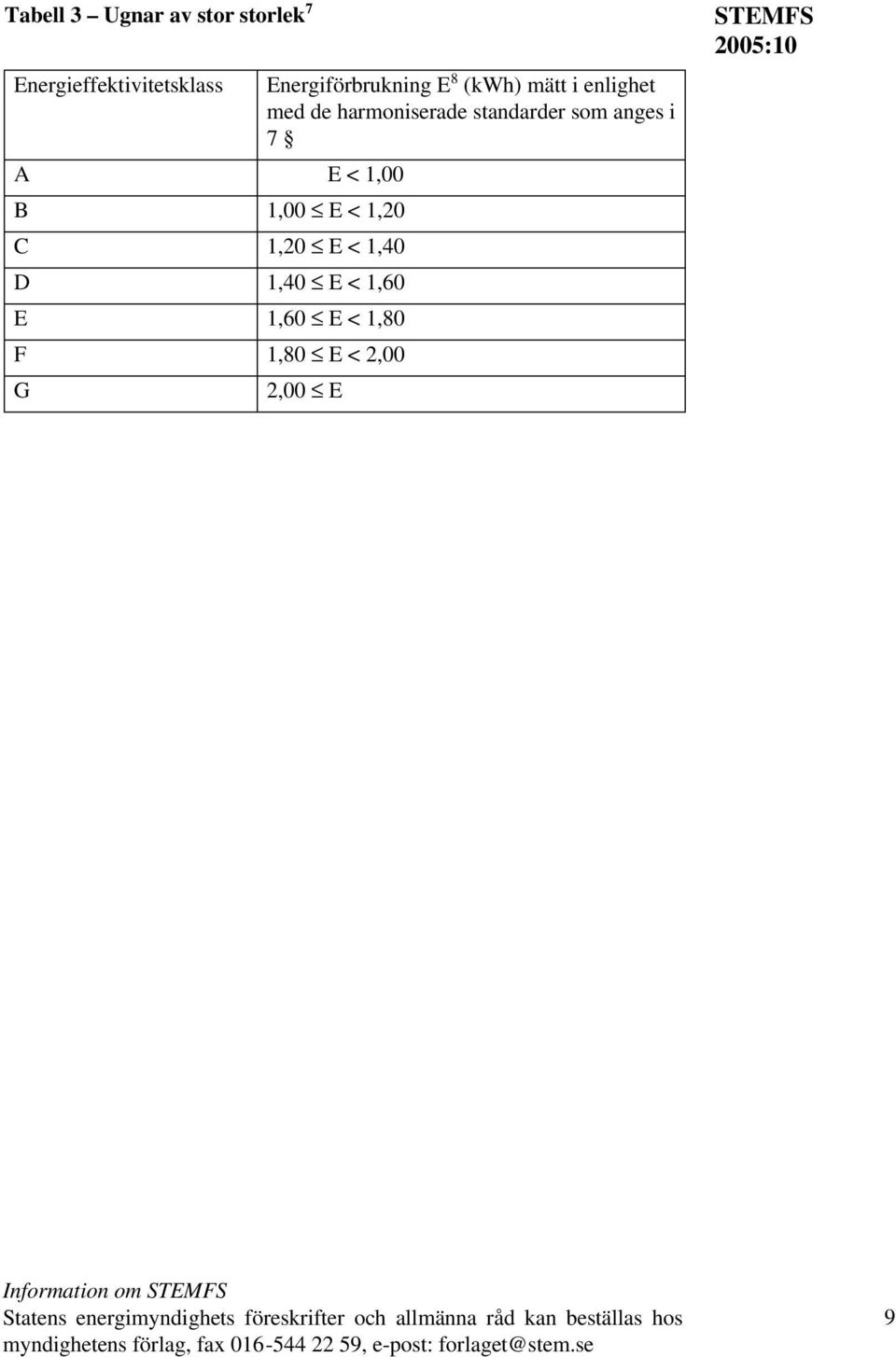 1,60 E 1,60 E < 1,80 F 1,80 E < 2,00 G 2,00 E STEMFS Information om STEMFS Statens energimyndighets