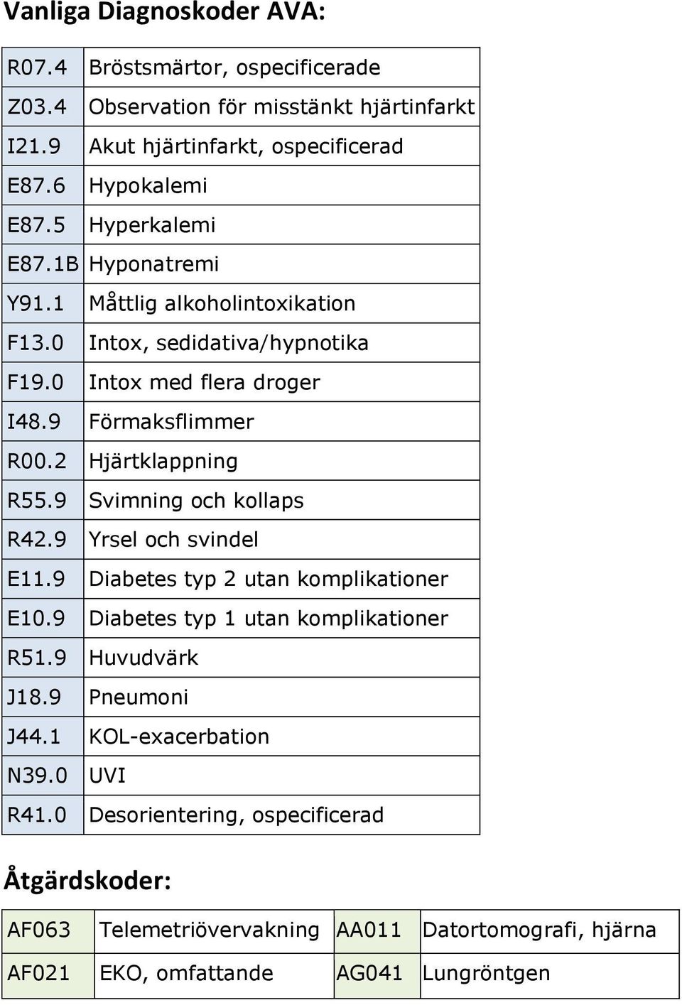 2 Hjärtklappning R55.9 Svimning och kollaps R42.9 Yrsel och svindel E11.9 Diabetes typ 2 utan komplikationer E10.9 Diabetes typ 1 utan komplikationer R51.9 Huvudvärk J18.