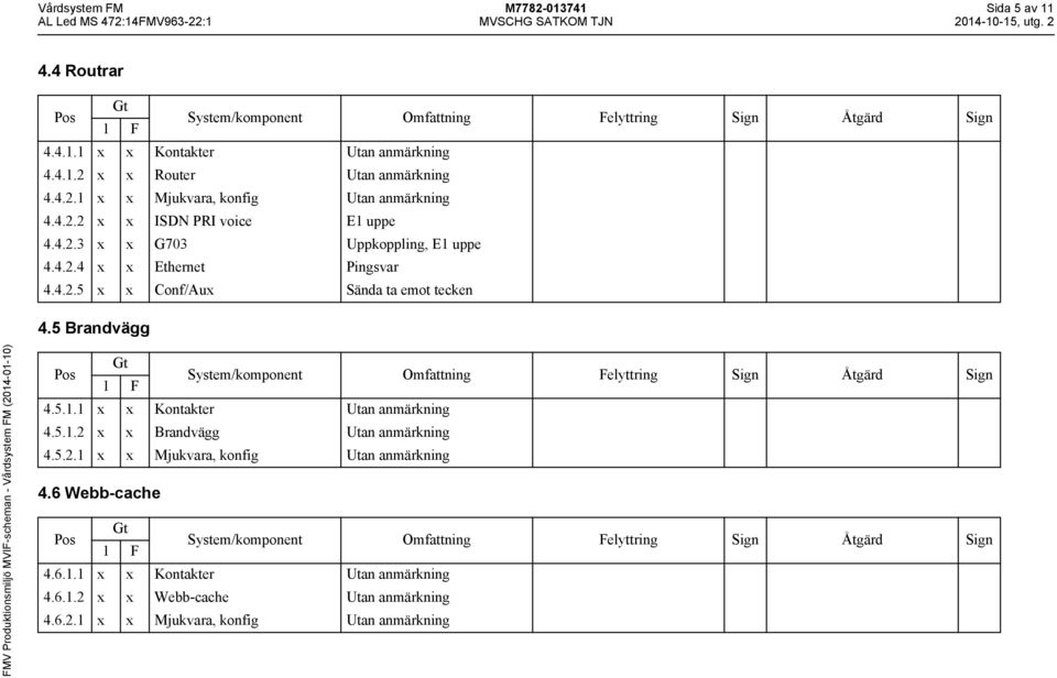 5 Brandvägg 4.5.1.1 x x Kontakter Utan anmärkning 4.5.1.2 x x Brandvägg Utan anmärkning 4.5.2.1 x x Mjukvara, konfig Utan anmärkning 4.