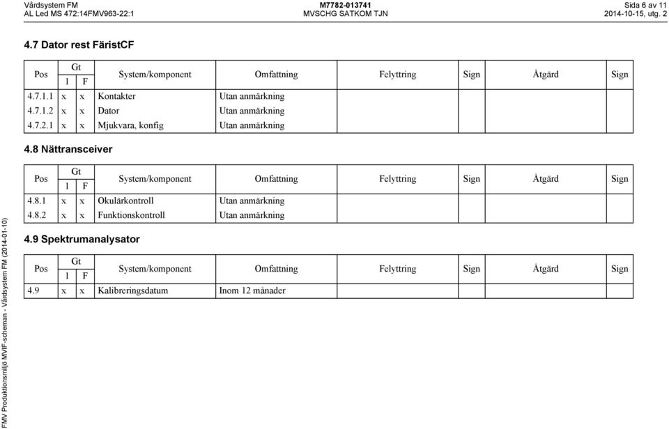 8 Nättransceiver 4.8.1 x x Okulärkontroll Utan anmärkning 4.8.2 x x Funktionskontroll Utan anmärkning 4.