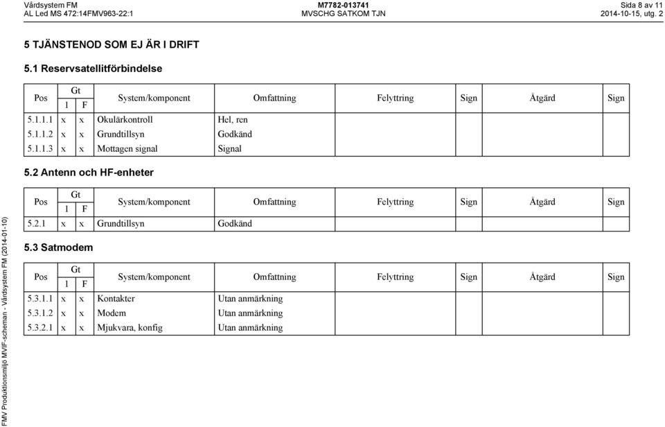1.1.3 x x Mottagen signal Signal 5.2 Antenn och HF-enheter 5.2.1 x x Grundtillsyn Godkänd 5.