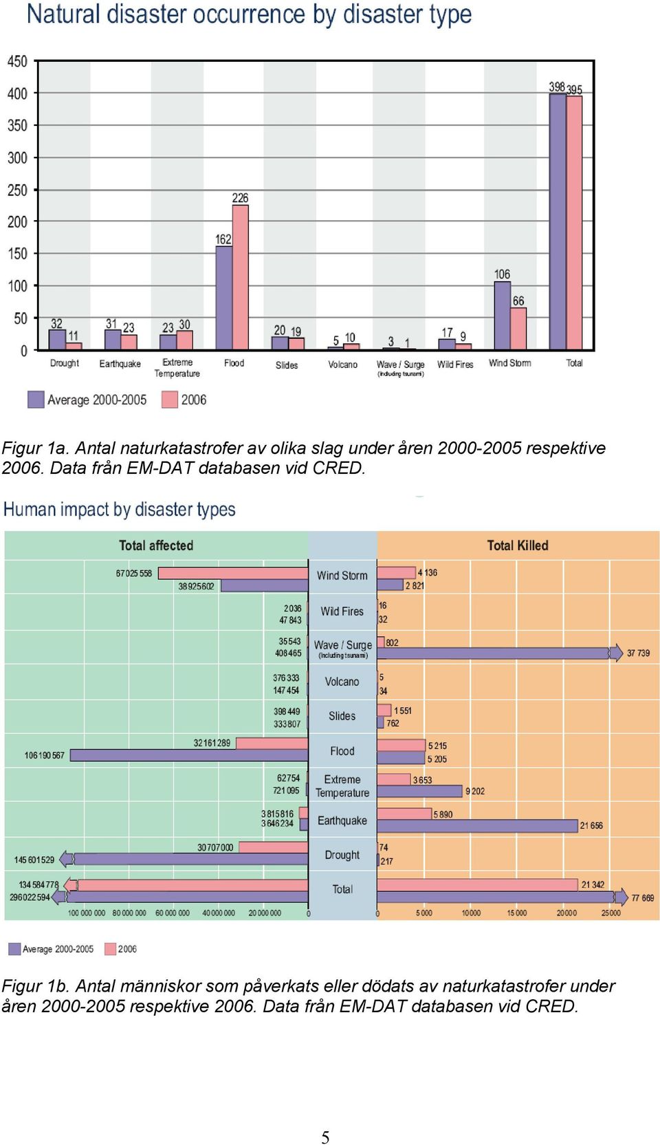 respektive 2006. Data från EM-DAT databasen vid CRED. Figur 1b.