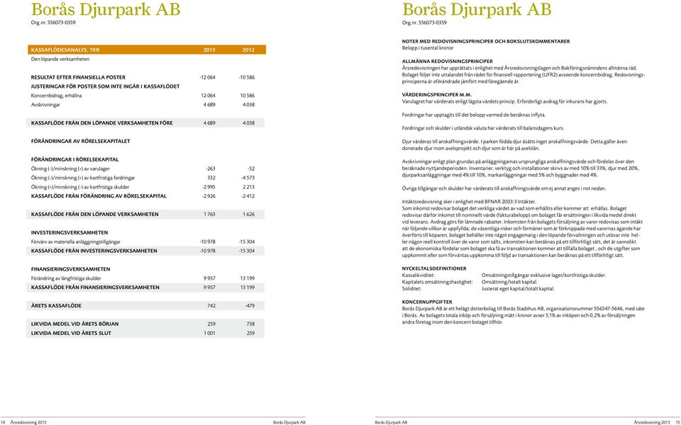 (-)/minskning (+) av varulager -263-52 Ökning (-)/minskning (+) av kortfristiga fordringar 332-4 573 Ökning (+)/minskning (-) av kortfristiga skulder -2 995 2 213 KASSAFLÖDE FRÅN FÖRÄNDRING AV