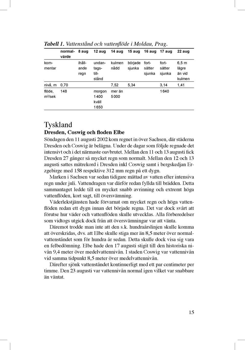 stånd kulmen nivå, m 0,70 7,52 5,34 3,14 1,41 flöde, 148 morgon mer än 1640 m 3 /sek 1400 5000 kväll 1650 Tyskland Dresden, Coswig och floden Elbe Söndagen den 11 augusti 2002 kom regnet in över
