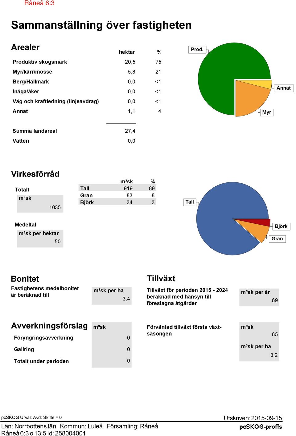 Myr Annat Virkesförråd Totalt 135 % Tall 919 89 Gran 83 8 Björk 34 3 Tall Medeltal per hektar 5 Björk Gran Bonitet Fastighetens medelbonitet är beräknad till Tillväxt per ha Tillväxt